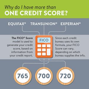 Why do I have more than one Credit Score?