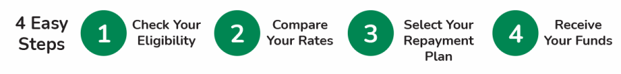 4 Easy Steps. 1 Check Your Eligibility. 2 Compare Your Rates. 3 Select Your Repayment Plan. 4 Receive Your Funds.