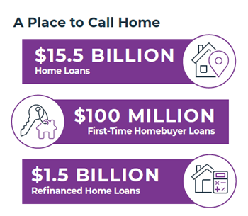 A place to call home. $15.5 billion home loans. $100 million first time homebuyer loans. $1.5 billion refinance home laons.