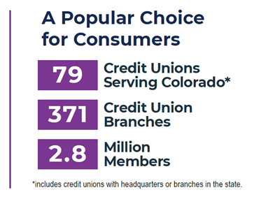 A popular choice for consumers. 79 credit unions serving Colorado. 371 credit union branches. 2.8 million members