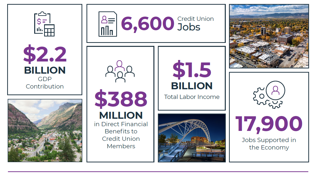 $2.2 billion GDP contribution. 6,600 credit union jobs. $388 million in direct financial benefits to credit union members. $15 billion total labor income. 17,900 jobs supported in the economy.