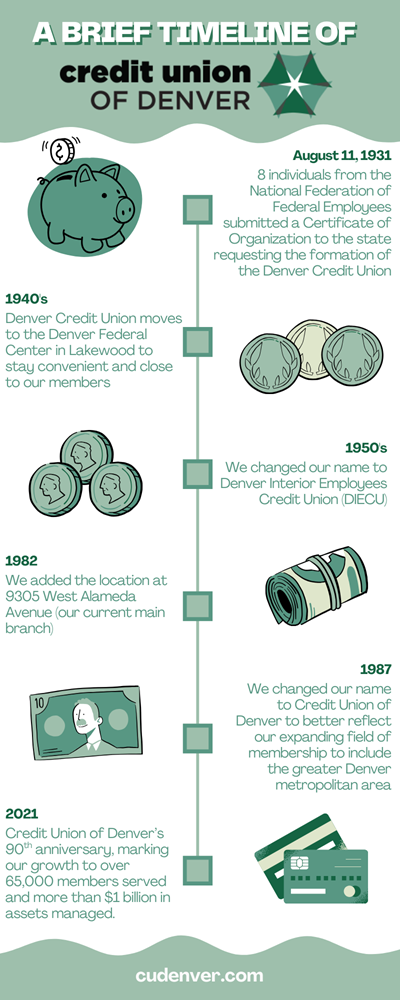 History of CUD timeline