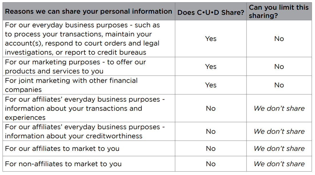 Reasons we can share your personal information.