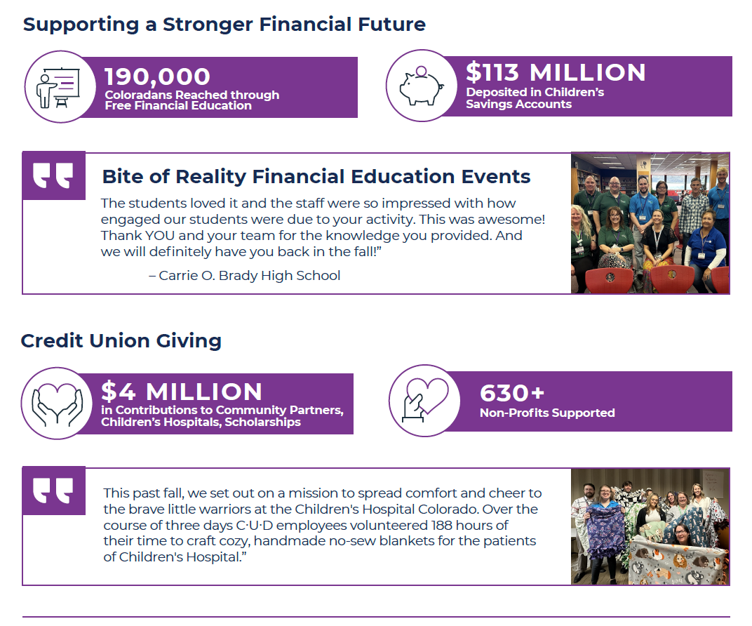 Supporting a Stronger Financial Future. 190,000 Coloradans reached through free financial education. $113 million deposited in Children's savings accounts. $4 million in contributions to community partners, Children's Hospitals, Scholarships. 630+ non-profits supported.