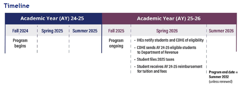 Timeline for Colorado Promise College Plan